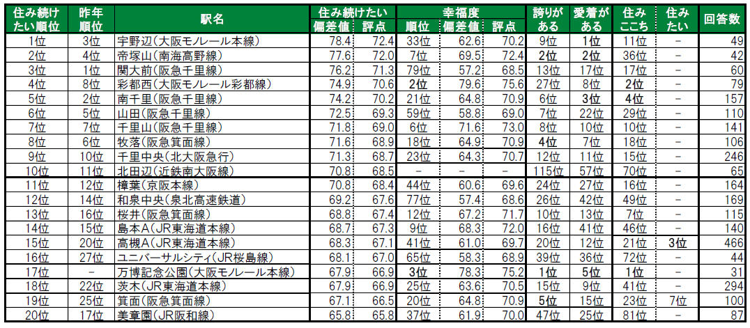 いい部屋ネット「街の幸福度 ＆ 住み続けたい街ランキング２０２４＜大阪府版＞」（街の住みここちランキング特別集計）発表のサブ画像9