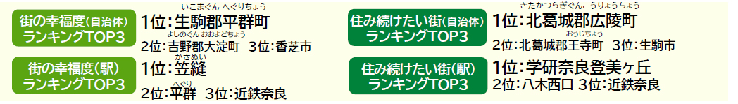 いい部屋ネット「街の幸福度 ＆ 住み続けたい街ランキング２０２４＜奈良県版＞」（街の住みここちランキング特別集計）発表のサブ画像1