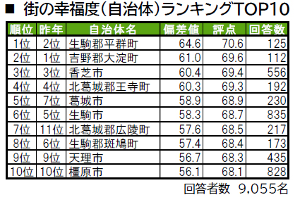 いい部屋ネット「街の幸福度 ＆ 住み続けたい街ランキング２０２４＜奈良県版＞」（街の住みここちランキング特別集計）発表のサブ画像2