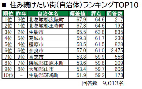 いい部屋ネット「街の幸福度 ＆ 住み続けたい街ランキング２０２４＜奈良県版＞」（街の住みここちランキング特別集計）発表のサブ画像3