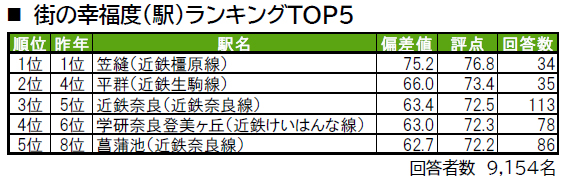 いい部屋ネット「街の幸福度 ＆ 住み続けたい街ランキング２０２４＜奈良県版＞」（街の住みここちランキング特別集計）発表のサブ画像4