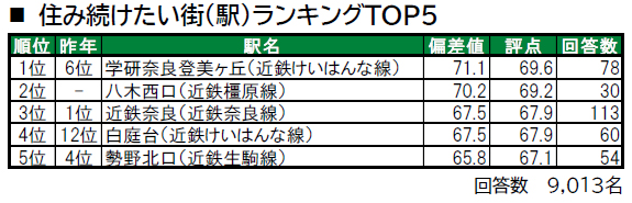 いい部屋ネット「街の幸福度 ＆ 住み続けたい街ランキング２０２４＜奈良県版＞」（街の住みここちランキング特別集計）発表のサブ画像5