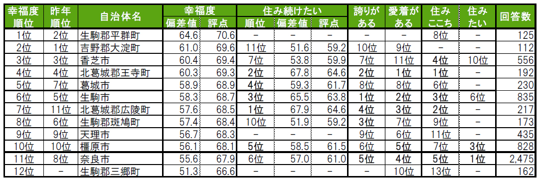 いい部屋ネット「街の幸福度 ＆ 住み続けたい街ランキング２０２４＜奈良県版＞」（街の住みここちランキング特別集計）発表のサブ画像6