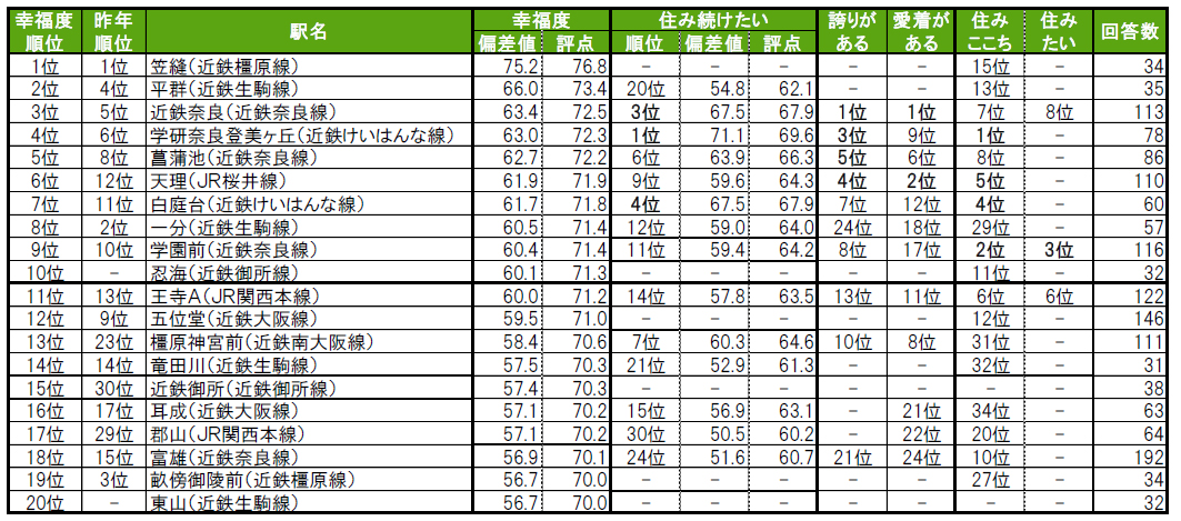 いい部屋ネット「街の幸福度 ＆ 住み続けたい街ランキング２０２４＜奈良県版＞」（街の住みここちランキング特別集計）発表のサブ画像7