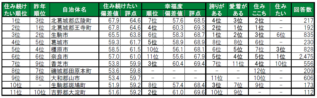 いい部屋ネット「街の幸福度 ＆ 住み続けたい街ランキング２０２４＜奈良県版＞」（街の住みここちランキング特別集計）発表のサブ画像8