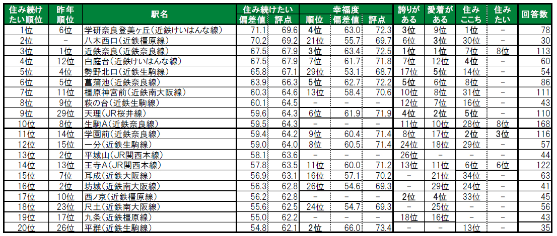 いい部屋ネット「街の幸福度 ＆ 住み続けたい街ランキング２０２４＜奈良県版＞」（街の住みここちランキング特別集計）発表のサブ画像9