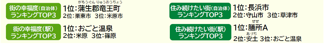 いい部屋ネット「街の幸福度 ＆ 住み続けたい街ランキング２０２４＜滋賀県版＞」（街の住みここちランキング特別集計）発表のサブ画像1