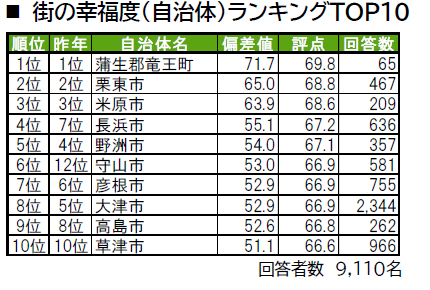 いい部屋ネット「街の幸福度 ＆ 住み続けたい街ランキング２０２４＜滋賀県版＞」（街の住みここちランキング特別集計）発表のサブ画像2