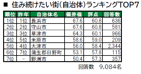 いい部屋ネット「街の幸福度 ＆ 住み続けたい街ランキング２０２４＜滋賀県版＞」（街の住みここちランキング特別集計）発表のサブ画像3