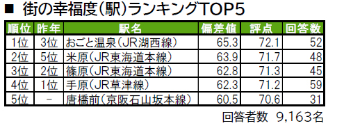 いい部屋ネット「街の幸福度 ＆ 住み続けたい街ランキング２０２４＜滋賀県版＞」（街の住みここちランキング特別集計）発表のサブ画像4