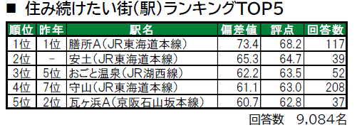 いい部屋ネット「街の幸福度 ＆ 住み続けたい街ランキング２０２４＜滋賀県版＞」（街の住みここちランキング特別集計）発表のサブ画像5