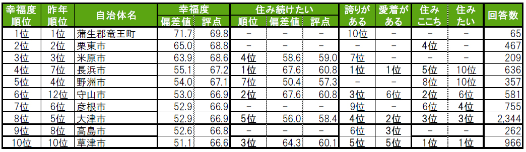 いい部屋ネット「街の幸福度 ＆ 住み続けたい街ランキング２０２４＜滋賀県版＞」（街の住みここちランキング特別集計）発表のサブ画像6