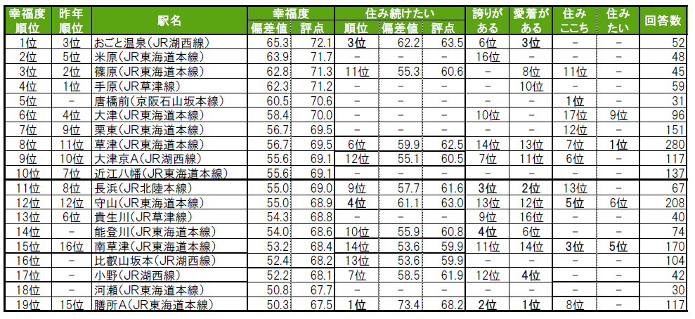 いい部屋ネット「街の幸福度 ＆ 住み続けたい街ランキング２０２４＜滋賀県版＞」（街の住みここちランキング特別集計）発表のサブ画像7