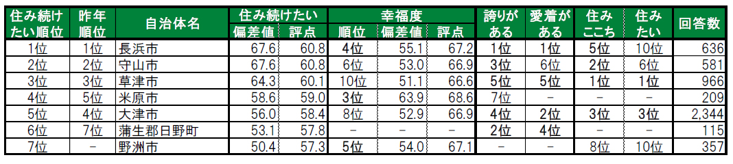 いい部屋ネット「街の幸福度 ＆ 住み続けたい街ランキング２０２４＜滋賀県版＞」（街の住みここちランキング特別集計）発表のサブ画像8