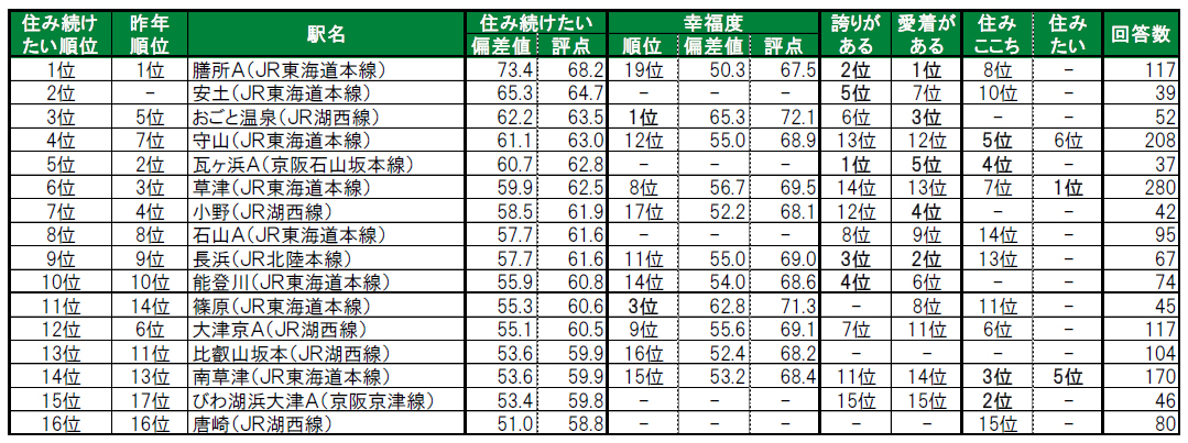 いい部屋ネット「街の幸福度 ＆ 住み続けたい街ランキング２０２４＜滋賀県版＞」（街の住みここちランキング特別集計）発表のサブ画像9