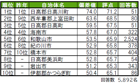 いい部屋ネット「街の幸福度 ＆ 住み続けたい街ランキング２０２４＜和歌山県版＞」（街の住みここちランキング特別集計）発表のサブ画像1