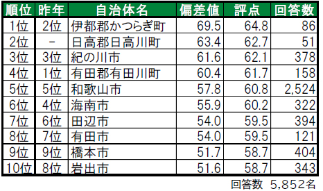 いい部屋ネット「街の幸福度 ＆ 住み続けたい街ランキング２０２４＜和歌山県版＞」（街の住みここちランキング特別集計）発表のサブ画像2