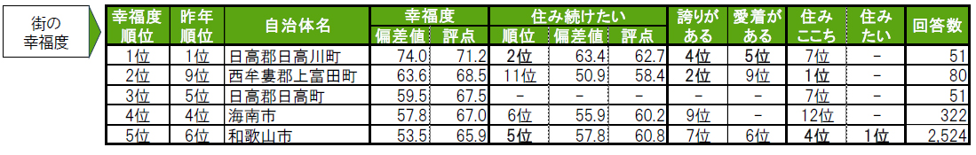 いい部屋ネット「街の幸福度 ＆ 住み続けたい街ランキング２０２４＜和歌山県版＞」（街の住みここちランキング特別集計）発表のサブ画像3