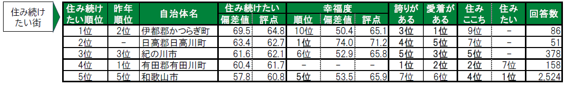 いい部屋ネット「街の幸福度 ＆ 住み続けたい街ランキング２０２４＜和歌山県版＞」（街の住みここちランキング特別集計）発表のサブ画像4