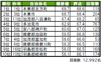 いい部屋ネット「街の幸福度 ＆ 住み続けたい街ランキング２０２４＜岐阜県版＞」（街の住みここちランキング特別集計）発表のサブ画像1