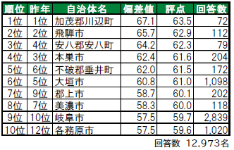 いい部屋ネット「街の幸福度 ＆ 住み続けたい街ランキング２０２４＜岐阜県版＞」（街の住みここちランキング特別集計）発表のサブ画像2