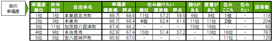 いい部屋ネット「街の幸福度 ＆ 住み続けたい街ランキング２０２４＜岐阜県版＞」（街の住みここちランキング特別集計）発表のサブ画像3