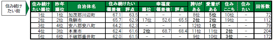 いい部屋ネット「街の幸福度 ＆ 住み続けたい街ランキング２０２４＜岐阜県版＞」（街の住みここちランキング特別集計）発表のサブ画像4