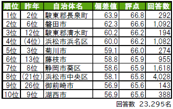 いい部屋ネット「街の幸福度 ＆ 住み続けたい街ランキング２０２４＜静岡県版＞」（街の住みここちランキング特別集計）発表のサブ画像1