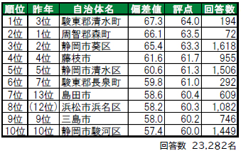 いい部屋ネット「街の幸福度 ＆ 住み続けたい街ランキング２０２４＜静岡県版＞」（街の住みここちランキング特別集計）発表のサブ画像2