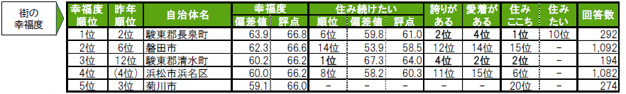 いい部屋ネット「街の幸福度 ＆ 住み続けたい街ランキング２０２４＜静岡県版＞」（街の住みここちランキング特別集計）発表のサブ画像3