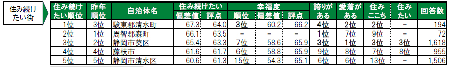 いい部屋ネット「街の幸福度 ＆ 住み続けたい街ランキング２０２４＜静岡県版＞」（街の住みここちランキング特別集計）発表のサブ画像4