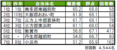 いい部屋ネット「街の幸福度 ＆ 住み続けたい街ランキング２０２４＜福井県版＞」（街の住みここちランキング特別集計）発表のサブ画像1