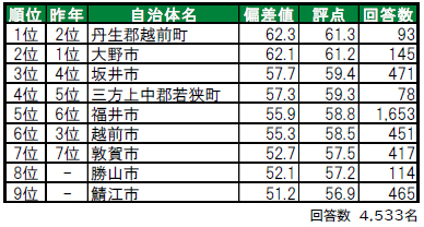 いい部屋ネット「街の幸福度 ＆ 住み続けたい街ランキング２０２４＜福井県版＞」（街の住みここちランキング特別集計）発表のサブ画像2