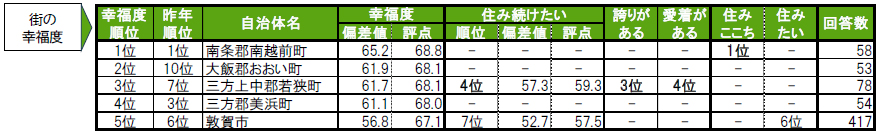 いい部屋ネット「街の幸福度 ＆ 住み続けたい街ランキング２０２４＜福井県版＞」（街の住みここちランキング特別集計）発表のサブ画像3