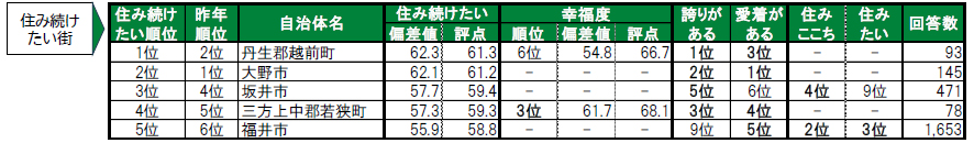 いい部屋ネット「街の幸福度 ＆ 住み続けたい街ランキング２０２４＜福井県版＞」（街の住みここちランキング特別集計）発表のサブ画像4