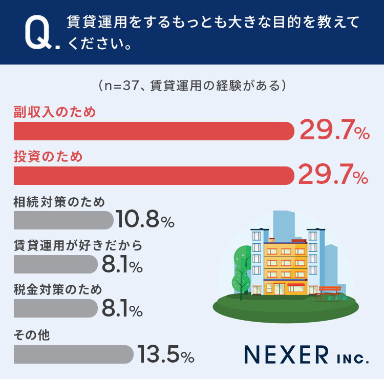 【全国の男女1000人に調査】26％が「賃貸運用に興味あり」その理由とは...？のサブ画像4