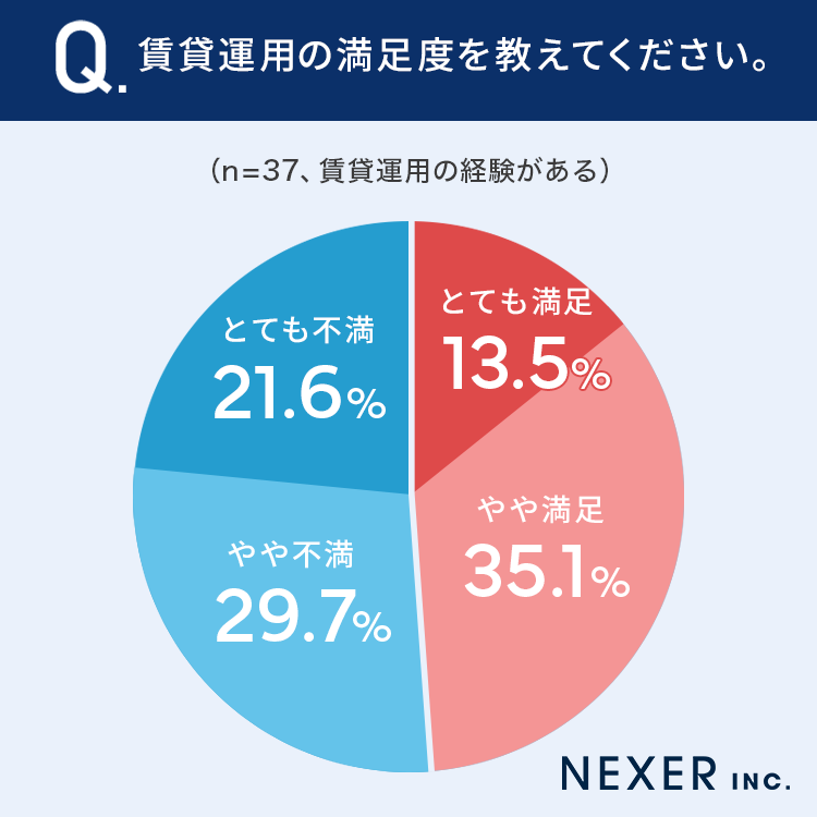 【全国の男女1000人に調査】26％が「賃貸運用に興味あり」その理由とは...？のサブ画像5