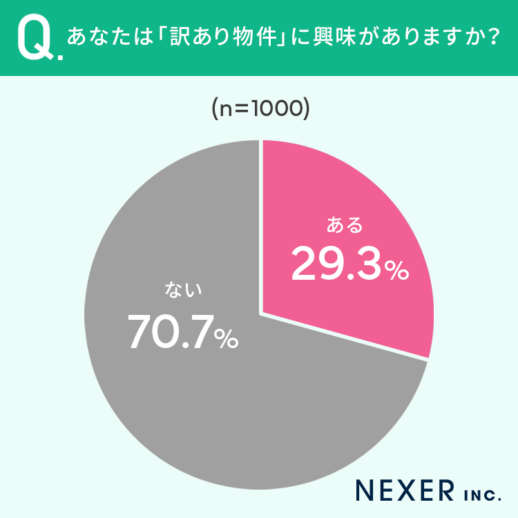 【全国の男女1000人に調査】29.3％が、訳あり物件に「興味がある」のサブ画像2