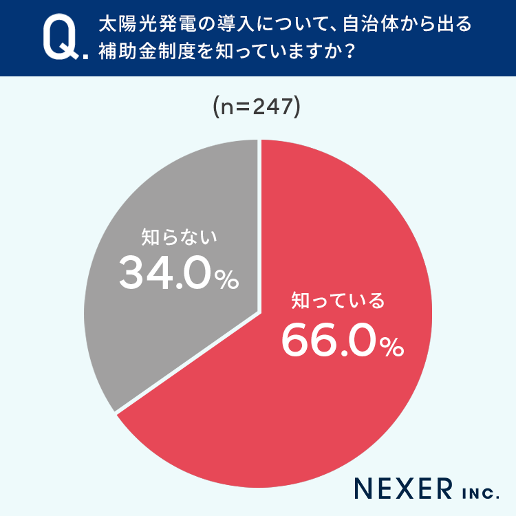 【太陽光発電のこと知っていますか？】自宅への導入を検討したことがある34％が「補助金制度を知らない」のサブ画像2