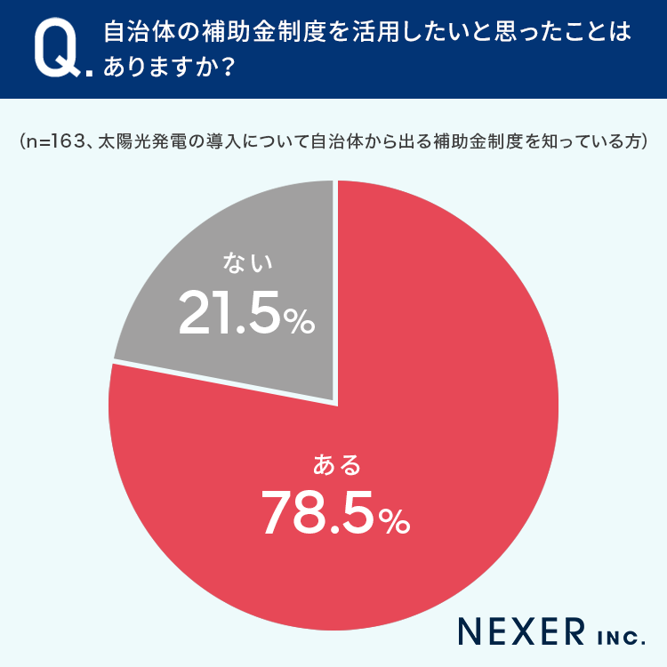 【太陽光発電のこと知っていますか？】自宅への導入を検討したことがある34％が「補助金制度を知らない」のサブ画像3