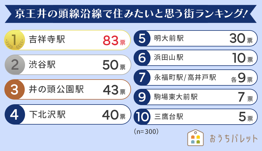 【関東圏在住の男性300人に聞いた】京王井の頭線沿線で住みたいと思う街ランキング！ 2024年最新版のサブ画像2