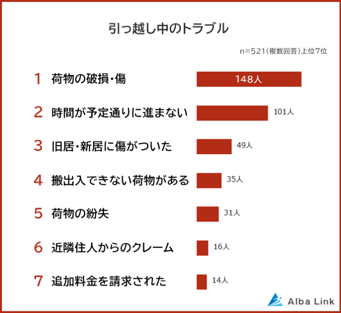 【引っ越し中のトラブルランキング】男女521人アンケート調査のメイン画像