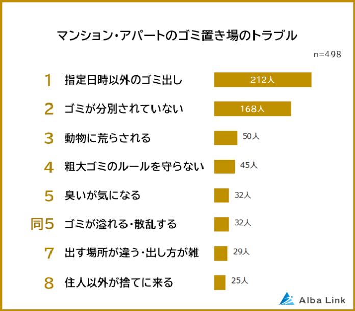 【マンション・アパートのゴミ置き場のトラブルランキング】男女498人アンケート調査のメイン画像