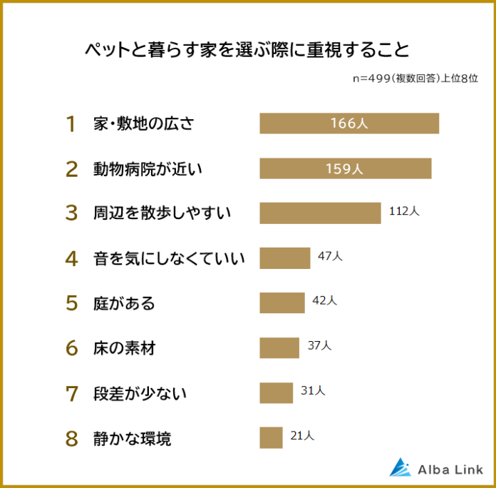 【ペットと暮らす家で重視することランキング】男女499人アンケート調査のメイン画像