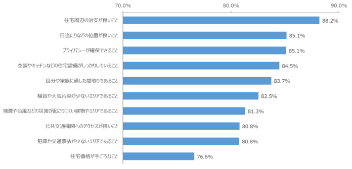 住まいの選択に関する調査のメイン画像