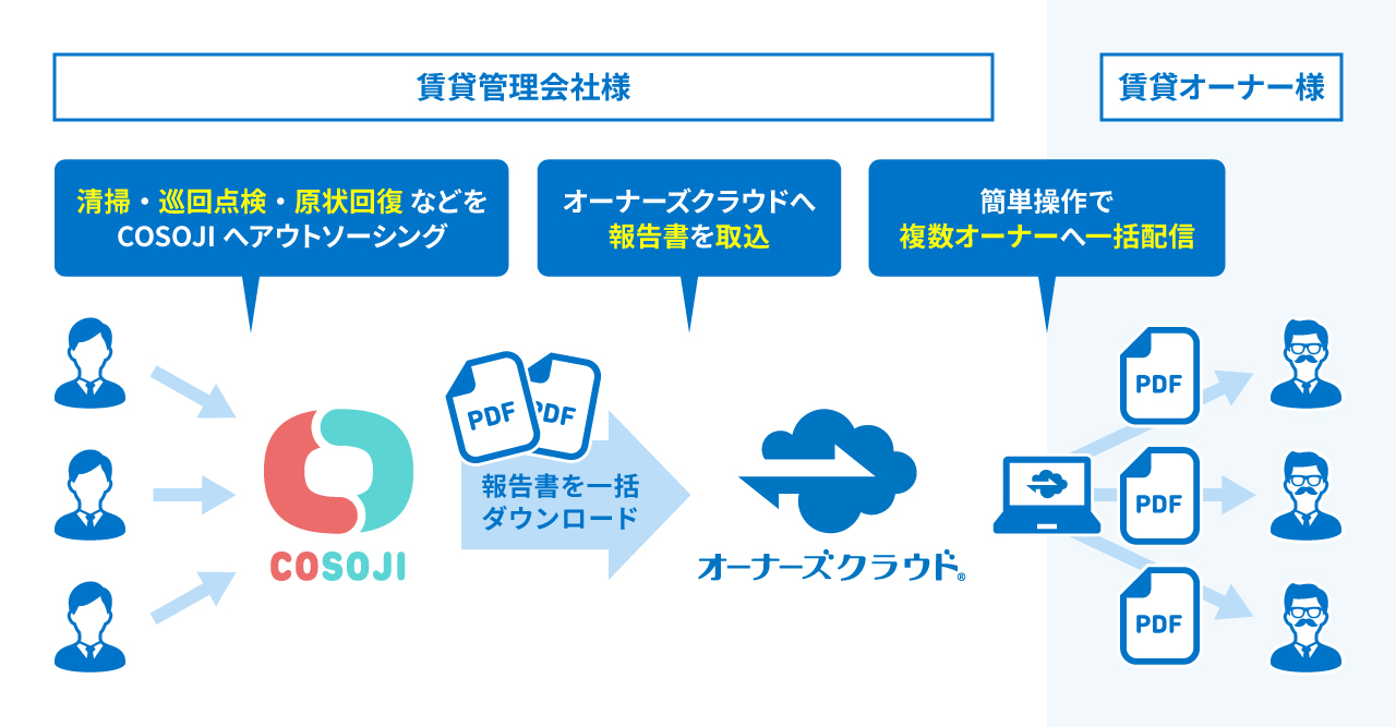 賃貸オーナーアプリ「オーナーズクラウド」と不動産現場の一元管理サービス「COSOJI」が連携スタート！のサブ画像2