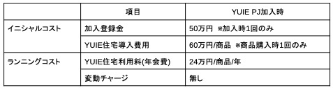 新工務店ネットワーク「YUIE PROJECT」をスタートのサブ画像4