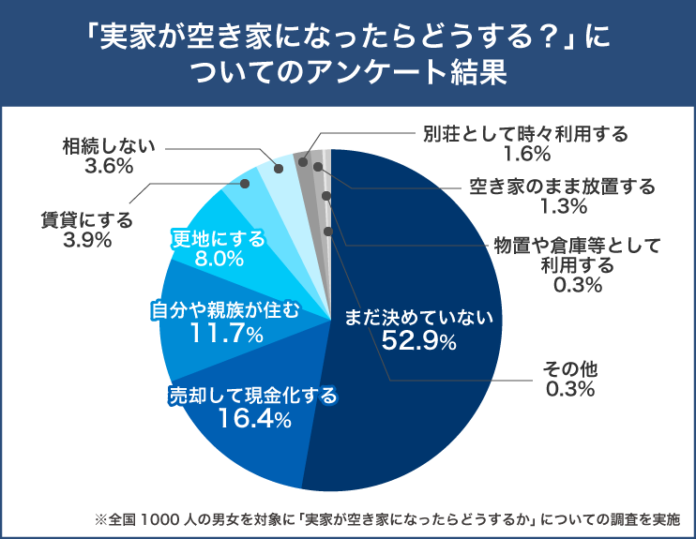 『実家が空き家に…その後どうする？』半数以上が未定！約8割が知らない、空き家放置で”固定資産税6倍”の可能性！のメイン画像