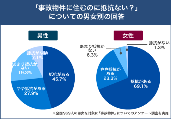 【事故物件】住める？住めない？事故物件への本音を969人に大調査！のメイン画像