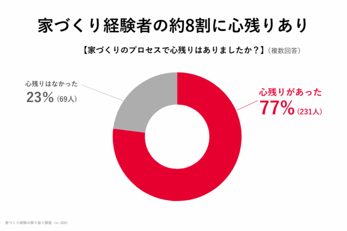 家を建てた人の約8割に「心残り」あり。世帯年収や性別ごとの後悔内容が明らかに。株式会社マイホム300人調査実施のメイン画像